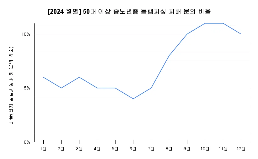 2024 월별 50대 이상 중노년층 몸캠피싱 피해문의 비율, 월별 증가 추세, 10월, 11월 최고치